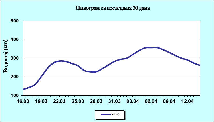 Нивограм за последњих 30 дана