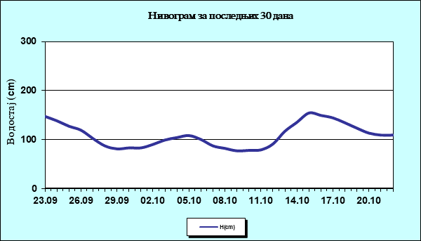 Нивограм за последњих 30 дана