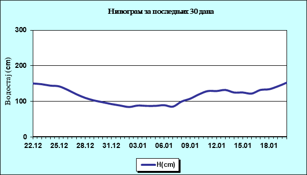 Нивограм за последњих 30 дана
