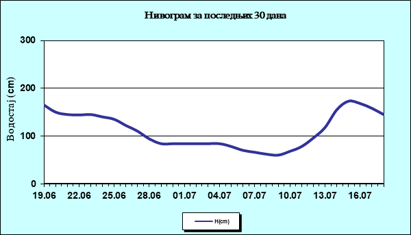 Нивограм за последњих 30 дана