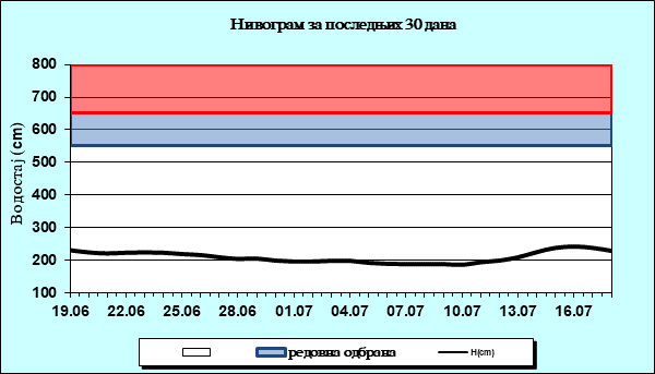 Нивограм за последњих 30 дана