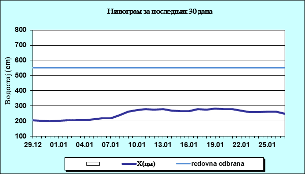 Нивограм за последњих 30 дана