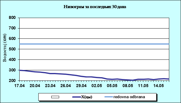 Нивограм за последњих 30 дана