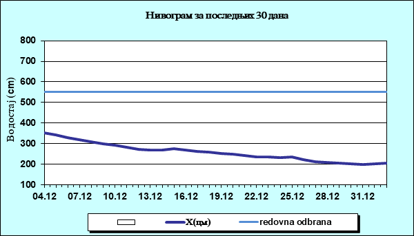 Нивограм за последњих 30 дана