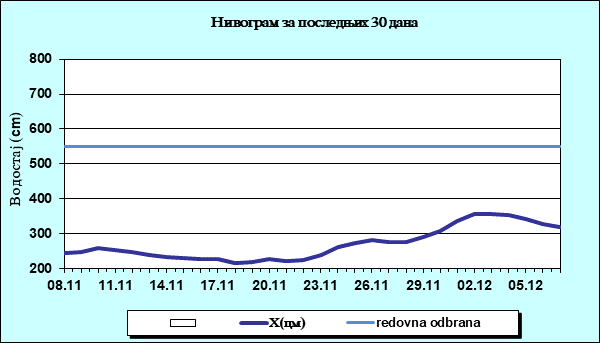 Нивограм за последњих 30 дана