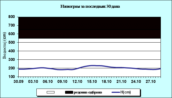 Нивограм за последњих 30 дана