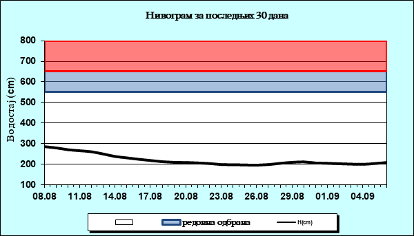 Нивограм за последњих 30 дана