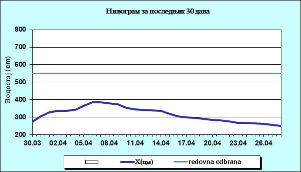 Нивограм за последњих 30 дана