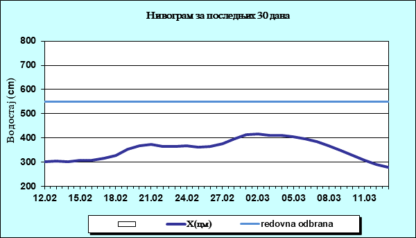 Нивограм за последњих 30 дана