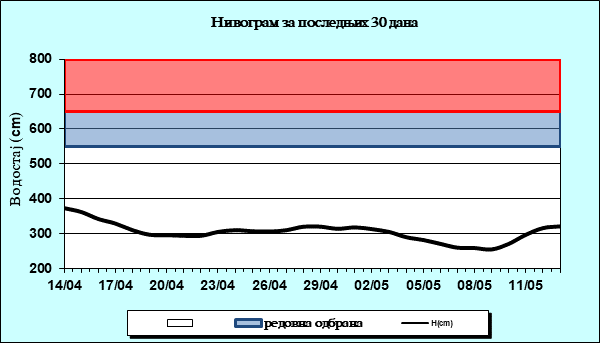 Нивограм за последњих 30 дана
