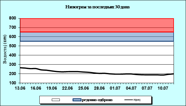 Нивограм за последњих 30 дана