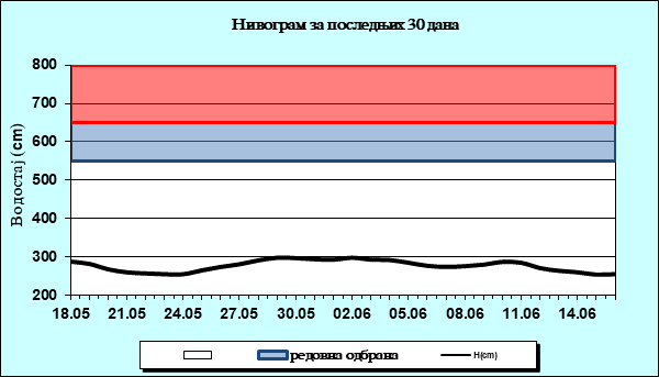 Нивограм за последњих 30 дана