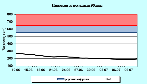 Нивограм за последњих 30 дана
