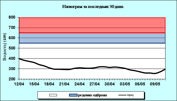 Нивограм за последњих 30 дана