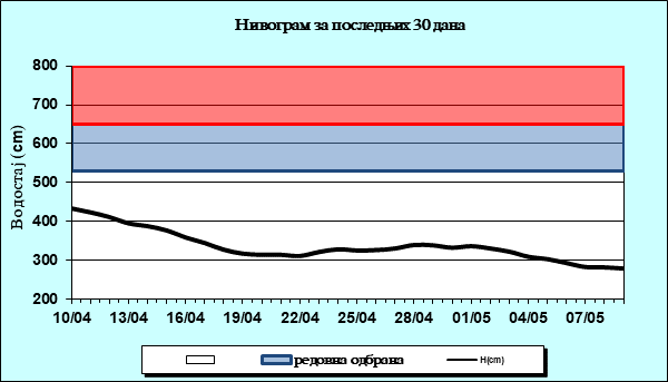 Нивограм за последњих 30 дана