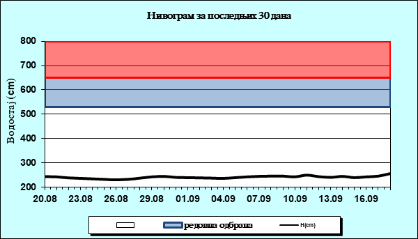Нивограм за последњих 30 дана