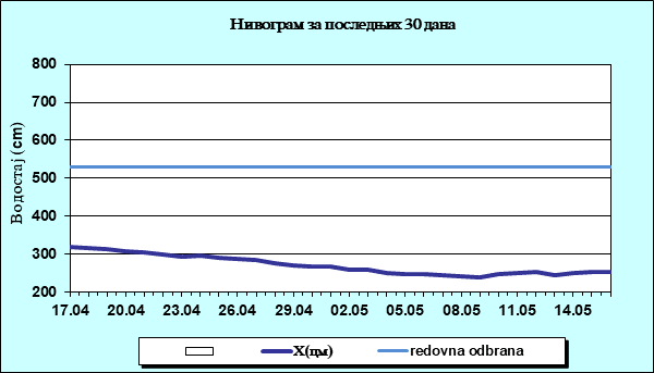 Нивограм за последњих 30 дана