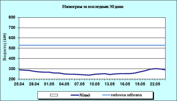 Нивограм за последњих 30 дана