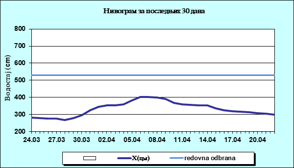 Нивограм за последњих 30 дана