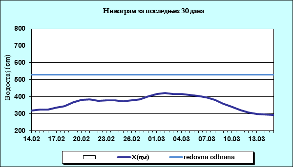 Нивограм за последњих 30 дана