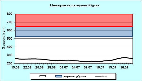 Нивограм за последњих 30 дана