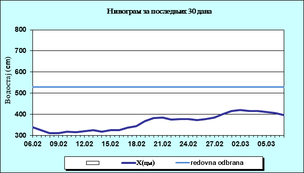 Нивограм за последњих 30 дана