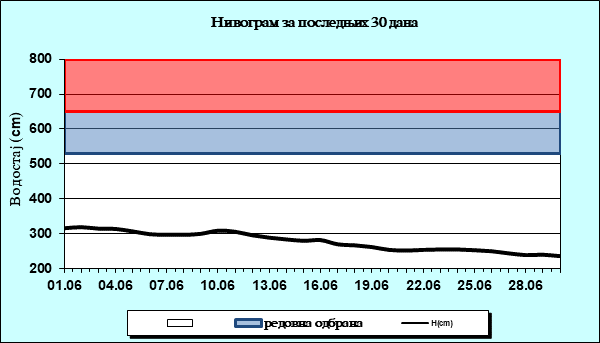 Нивограм за последњих 30 дана
