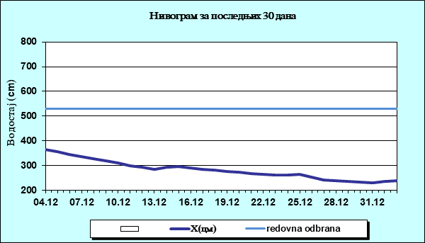 Нивограм за последњих 30 дана