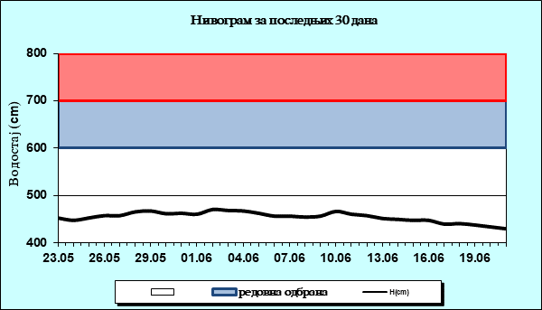Нивограм за последњих 30 дана