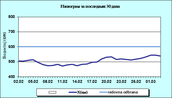 Нивограм за последњих 30 дана