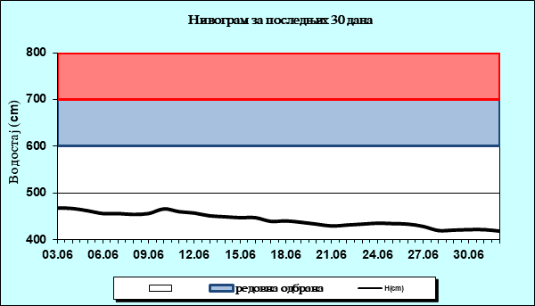Нивограм за последњих 30 дана