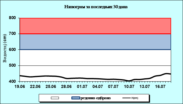 Нивограм за последњих 30 дана