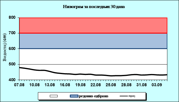 Нивограм за последњих 30 дана