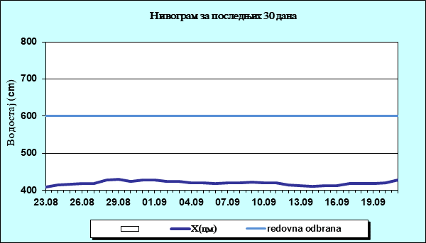 Нивограм за последњих 30 дана