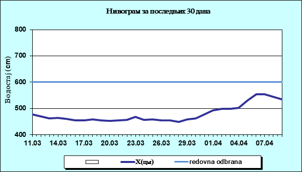 Нивограм за последњих 30 дана
