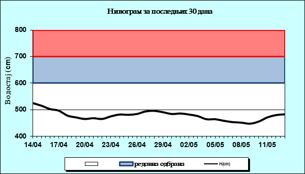 Нивограм за последњих 30 дана