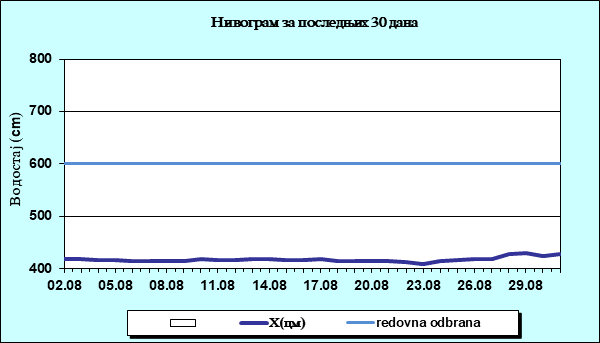 Нивограм за последњих 30 дана
