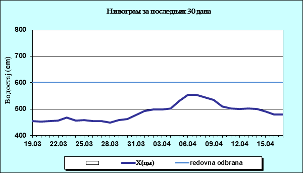 Нивограм за последњих 30 дана