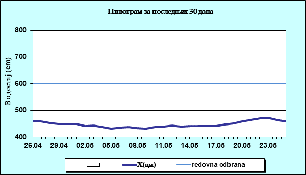 Нивограм за последњих 30 дана