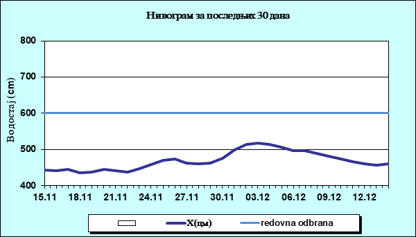 Нивограм за последњих 30 дана