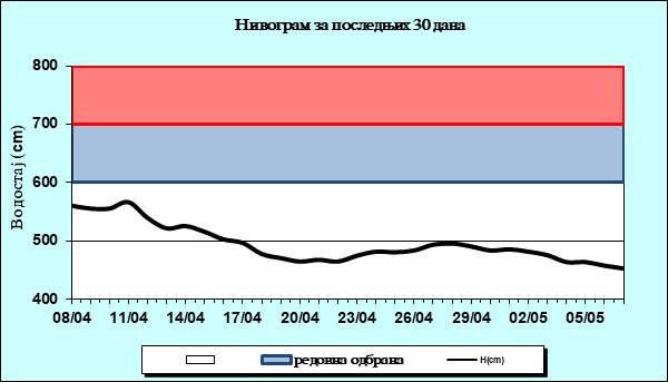 Нивограм за последњих 30 дана