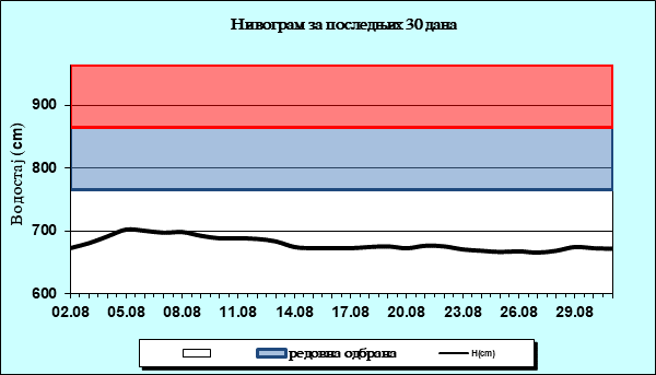 Нивограм за последњих 30 дана