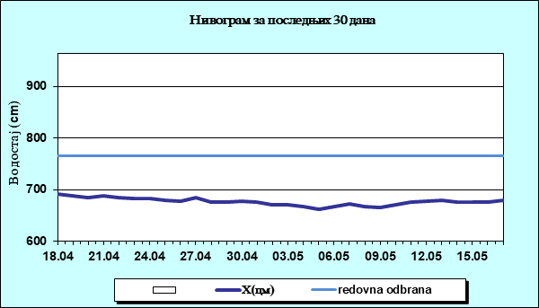 Нивограм за последњих 30 дана