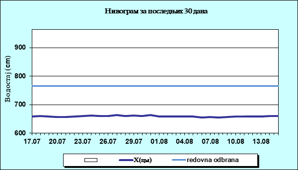 Нивограм за последњих 30 дана