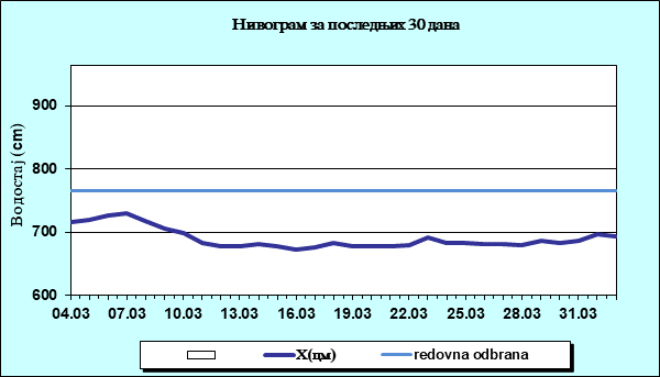 Нивограм за последњих 30 дана