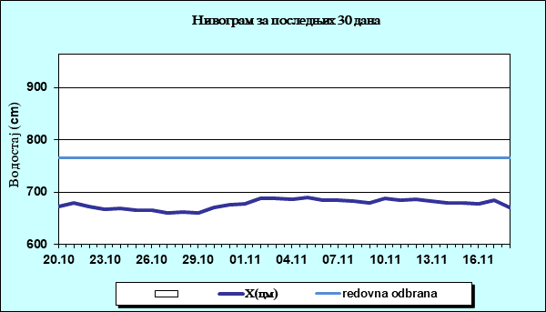 Нивограм за последњих 30 дана
