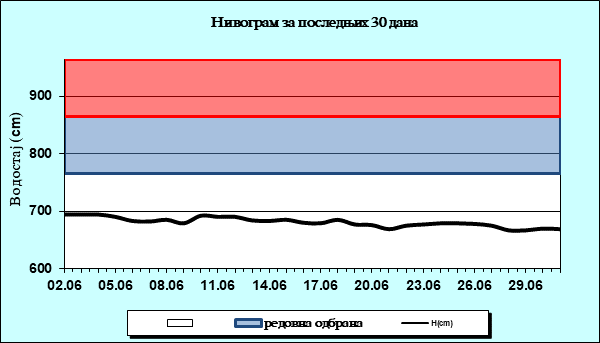 Нивограм за последњих 30 дана