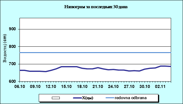 Нивограм за последњих 30 дана