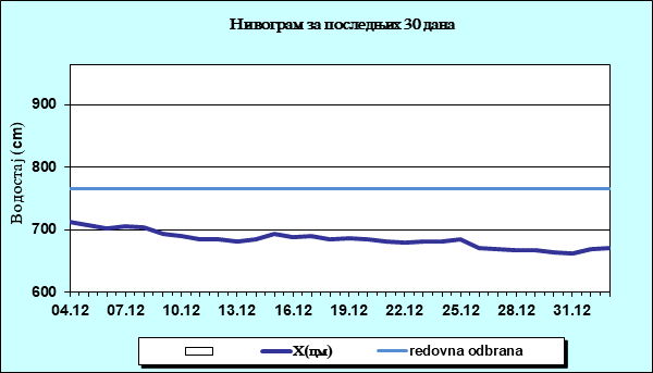 Нивограм за последњих 30 дана