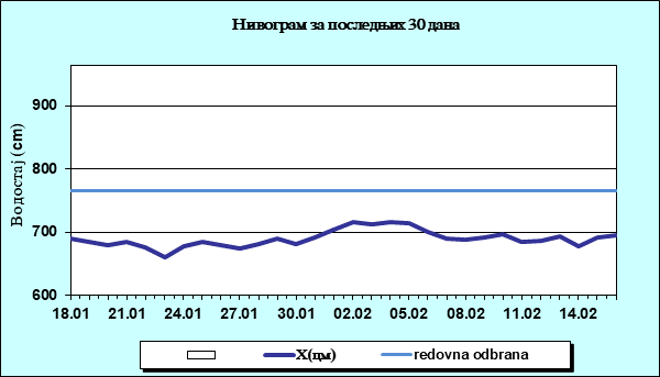 Нивограм за последњих 30 дана